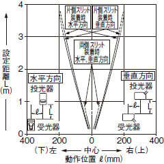 角型スリット（0.5×6mm）装着時の平行移動特性