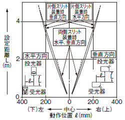 角型スリット（1×6mm）装着時の平行移動特性