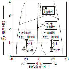 角度特性