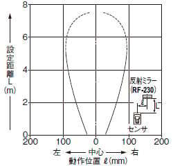 平行移動特性