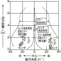 角度特性