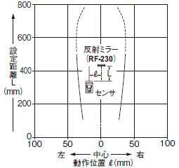 平行移動特性