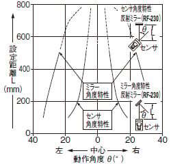 角度特性