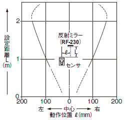 平行移動特性