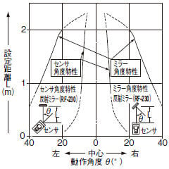 角度特性