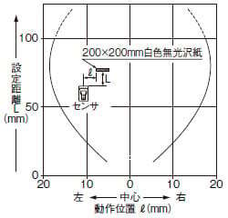 検出領域特性