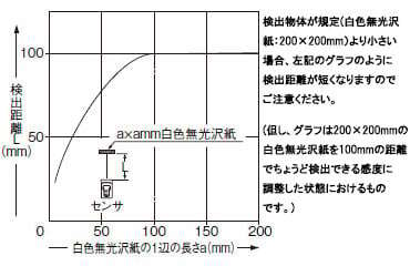 検出物体の大きさ－検出距離特性