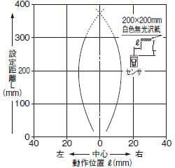 検出領域特性