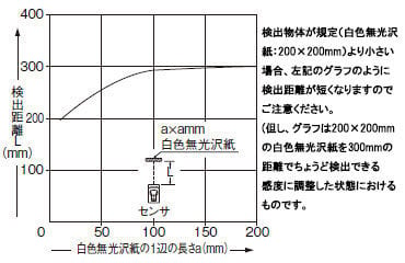 検出物体の大きさ－検出距離特性