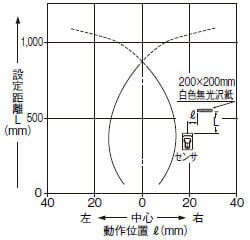 検出領域特性