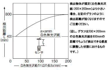 検出物体の大きさ－検出距離特性