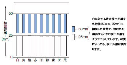 色（50×50mm色画用紙）－検出距離特性