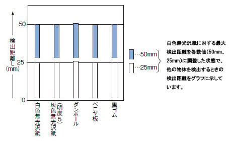 材質（50×50mm）－検出距離特性