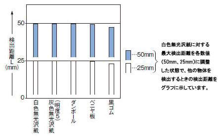 材質（50×50mm）－検出距離特性