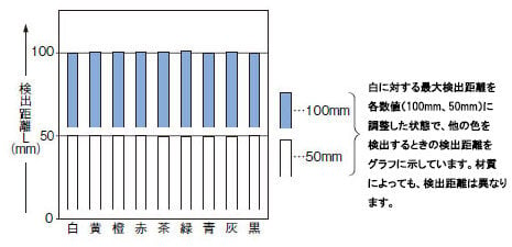 色（50×50mm色画用紙）－検出距離特性