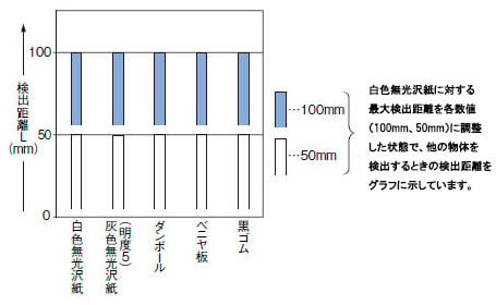 材質（50×50mm）－検出距離特性