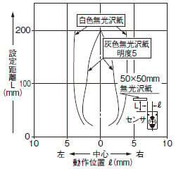 ・ 設定距離200mm