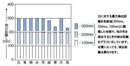 色（50×50mm色画用紙）－検出距離特性