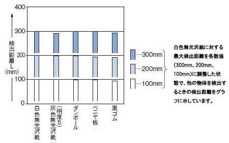 材質（50×50mm）－検出距離特性