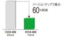 さらに環境負荷を低減 消費電力最大60％削減