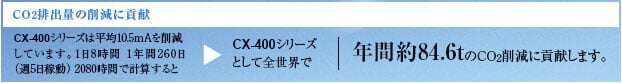 CO2排出量の削減に貢献