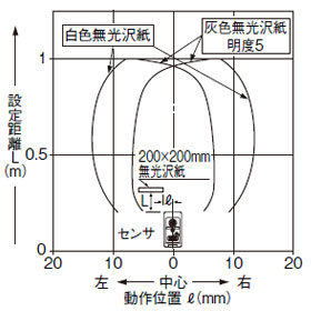 EQ-34 EQ-34-PN 設定距離1m