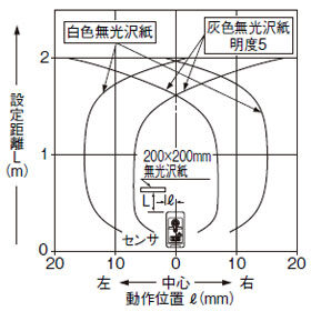 EQ-34 EQ-34-PN 設定距離2m