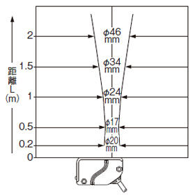 EQ-34W 投光ビーム特性