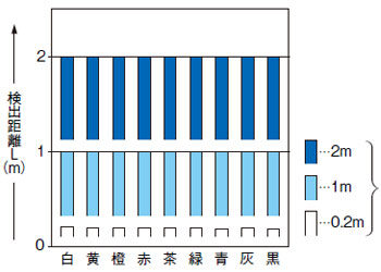 EQ-34 EQ-34-PN 色（200×200mm無光沢紙）－検出距離特性