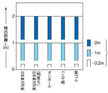 EQ-34 EQ-34-PN 材質（200×200mm）－検出距離特性