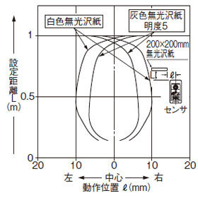 EQ-34W 検出領域特性 遠点（メイン）[遠点（メイン）設定距離1m時]