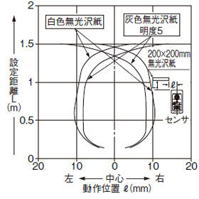 EQ-34W 検出領域特性 遠点（メイン）[遠点（メイン）設定距離1.5m時]