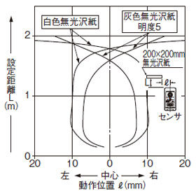 EQ-34W 検出領域特性 遠点（メイン）[遠点（メイン）設定距離1.5m時]