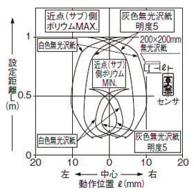 EQ-34W 検出領域特性 近点（サブ）〔遠点（メイン）設定距離1m時〕