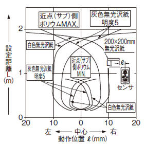 EQ-34W 検出領域特性 近点（サブ）〔遠点（メイン）設定距離1m時〕