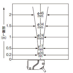 EQ-34 EQ-34-PN 投光ビーム特性