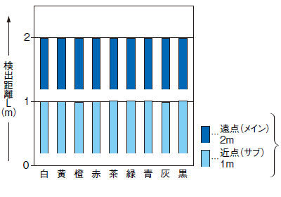 EQ-­34W 色（200×200mm無光沢紙）－検出距離特性