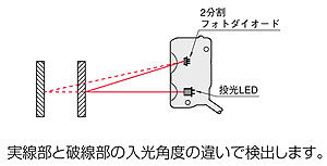 2分割フォトダイオードを用いた距離設定式の原理