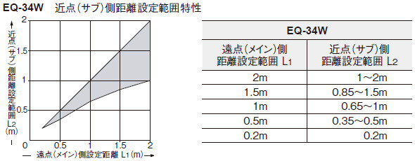 距離設定反射型ビームセンサ[アンプ内蔵] EQ-30