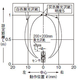 EQ-501(T) EQ-511(T) 検出領域特性 設定距離1m