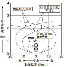 EQ-501（T） EQ-511（T） 検出領域特性 設定距離2.5m