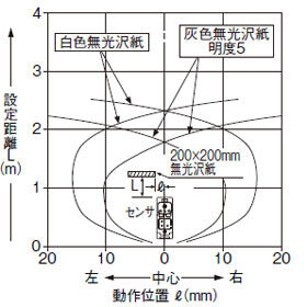 EQ-501(T) EQ-511(T) 検出領域特性 設定距離2.5m
