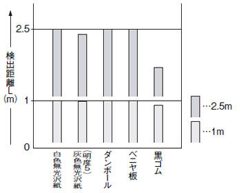 EQ-501（T） EQ-511（T） 材質（200×200mm）ー検出距離特性