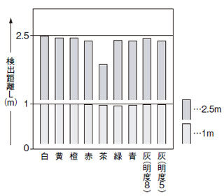 EQ-501(T) EQ-511(T) 色(200×200mm無光沢紙)ー検出距離特性