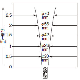 EQ-501(T) EQ-511(T) 投光ビーム特性