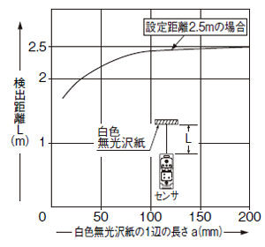 EQ-501(T) EQ-511(T) 検出物体の大きさー検出距離特性