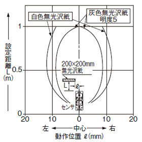 EQ-502（T） EQ-512（T） 検出領域特性 設定距離1m