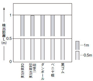 EQ-502（T） EQ-512（T） 材質（200×200mm）ー検出距離特性