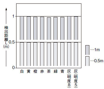 EQ-502（T） EQ-512（T） 色（200×200mm無光沢紙）ー検出距離特性