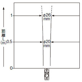 EQ-502（T） EQ-512（T） 投光ビーム特性